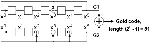 Galois configuration of Gold code generator